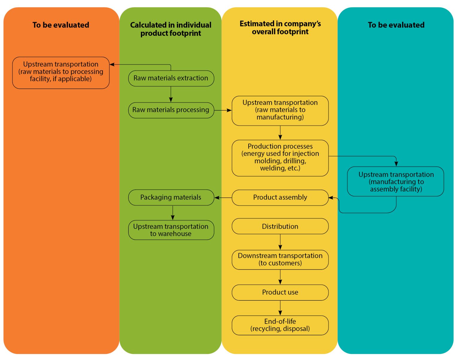 Carbon Footprint Chart